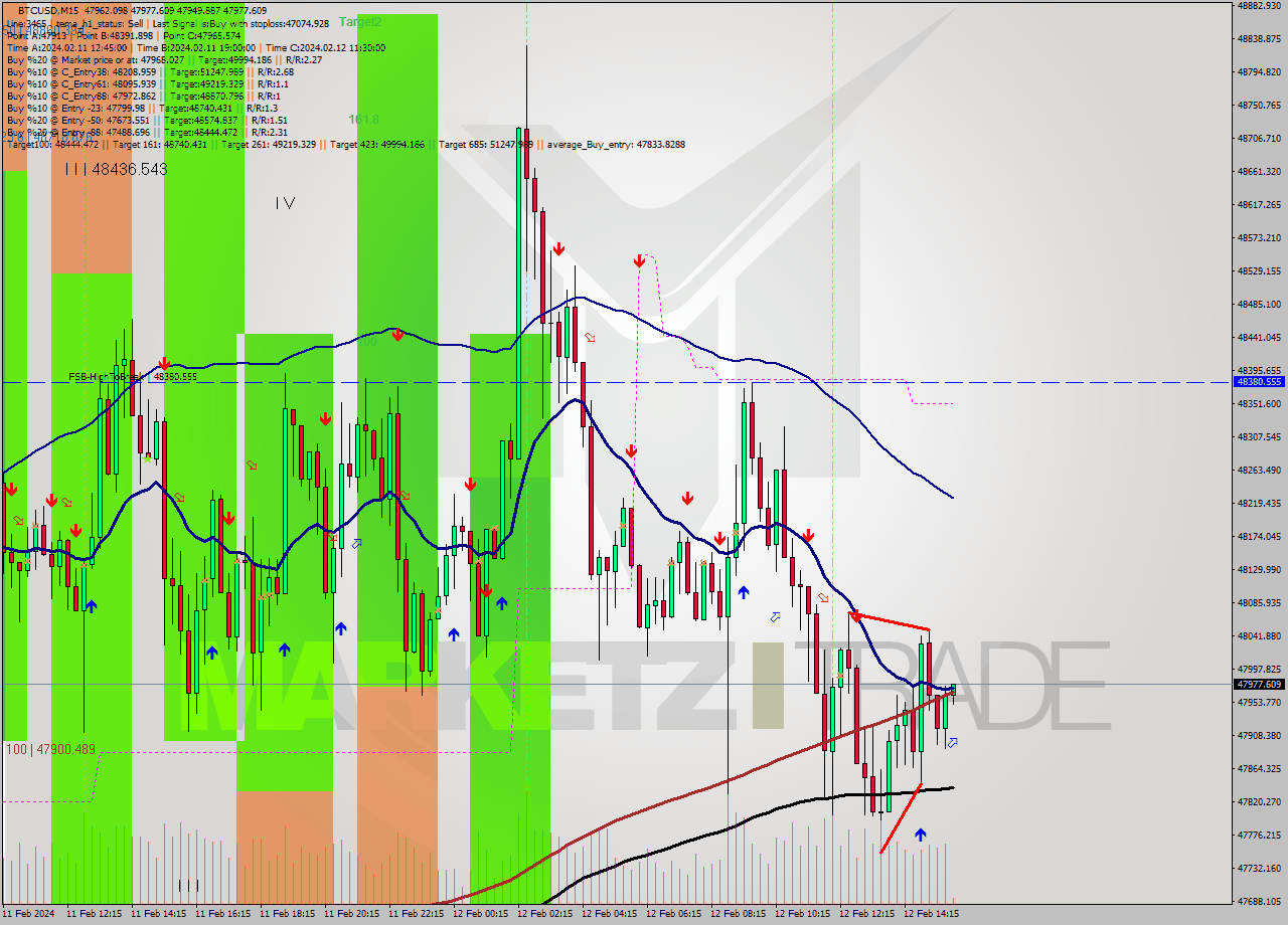 BTCUSD M15 Signal