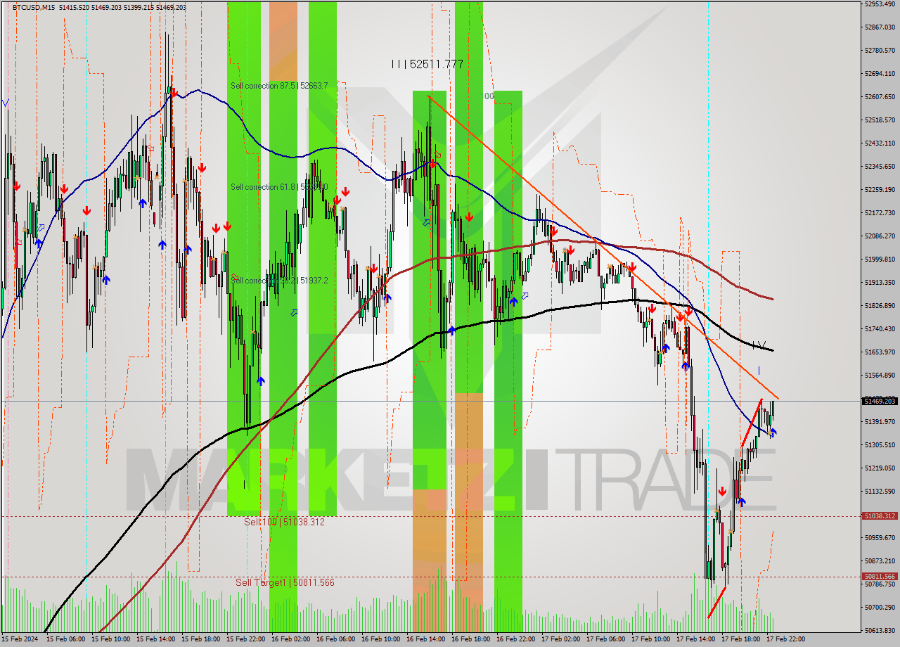 BTCUSD M15 Signal