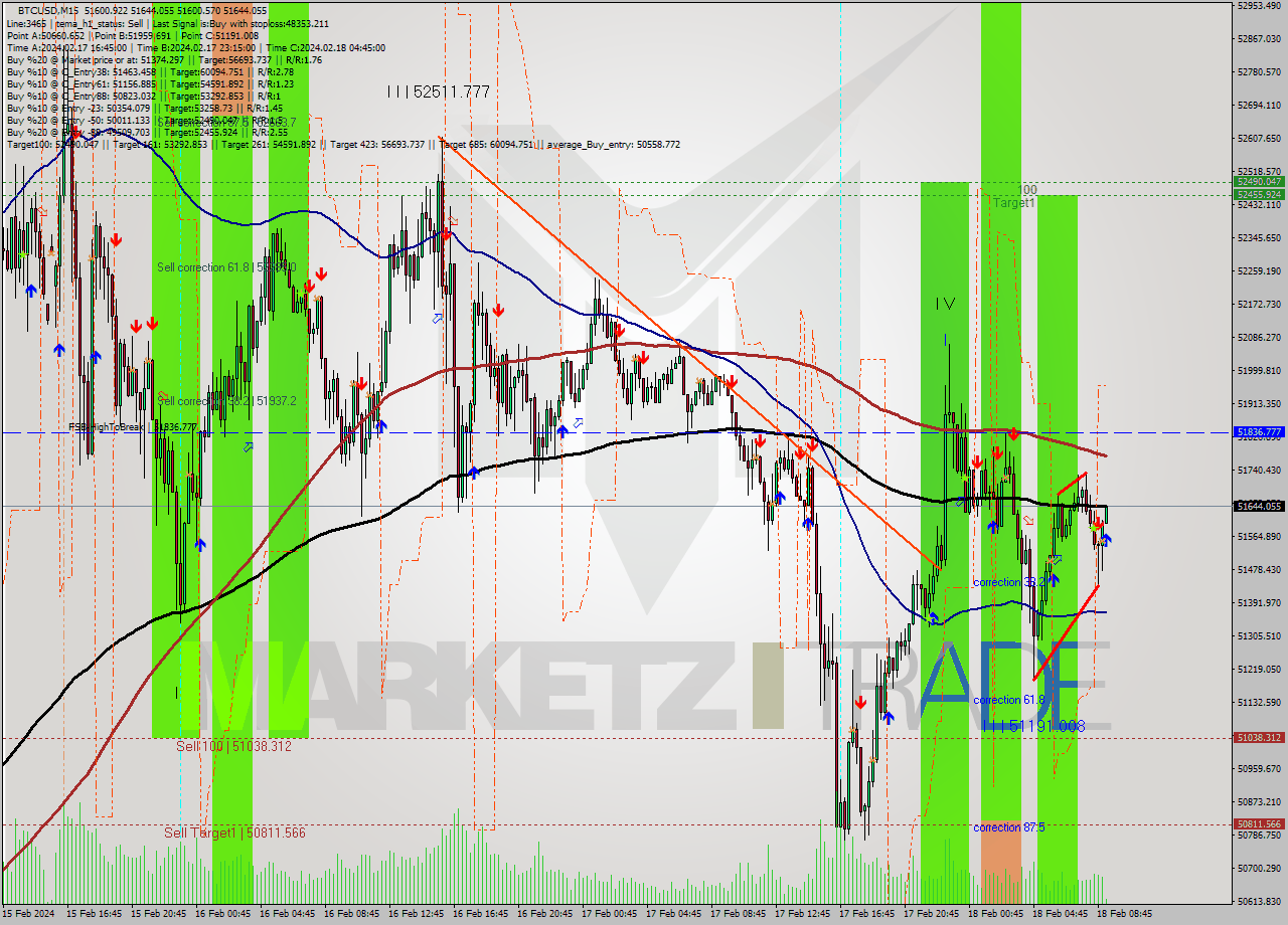 BTCUSD M15 Signal