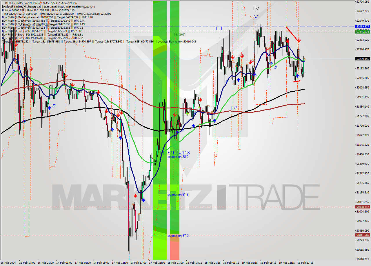 BTCUSD M15 Signal