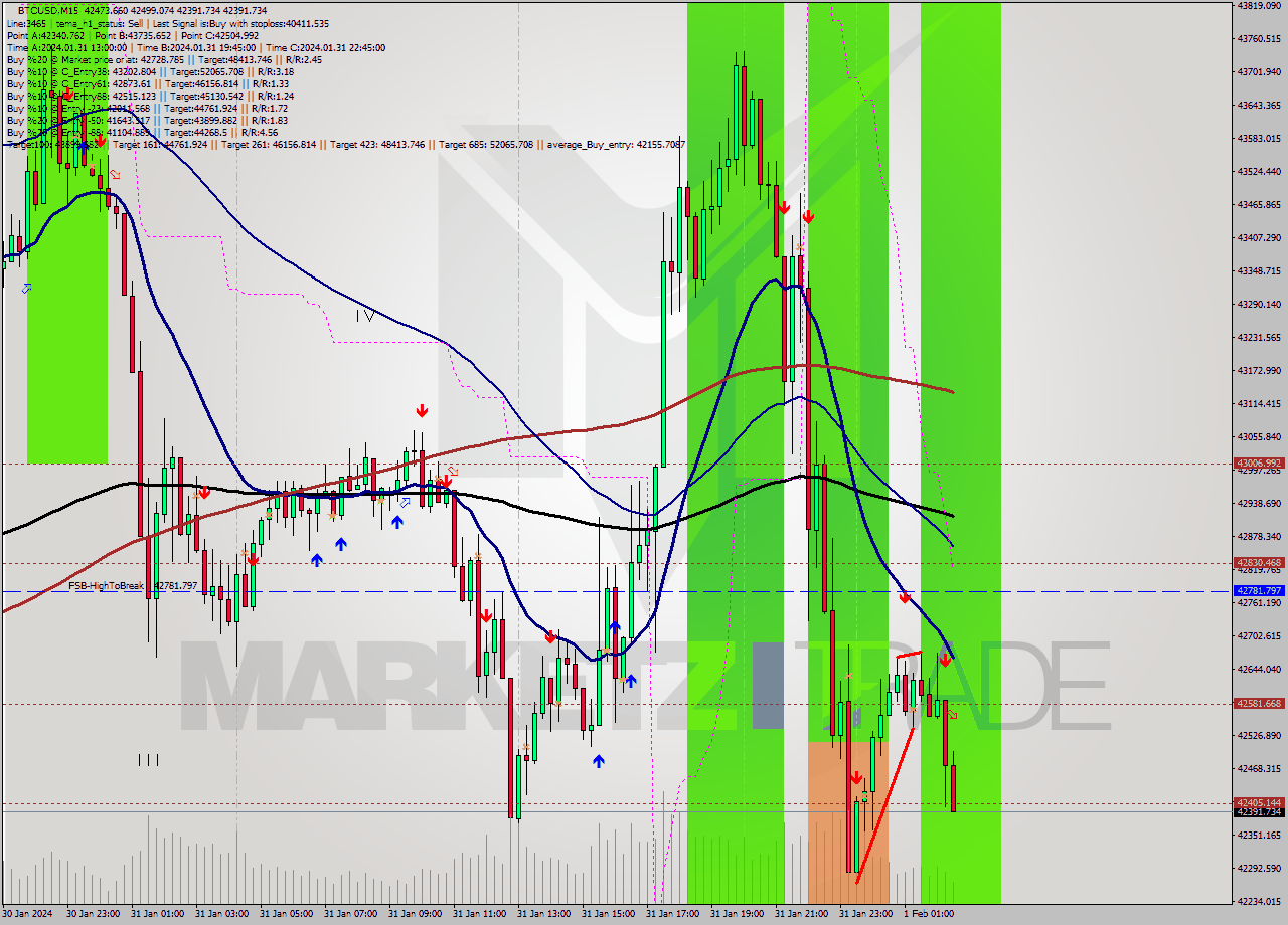 BTCUSD M15 Signal