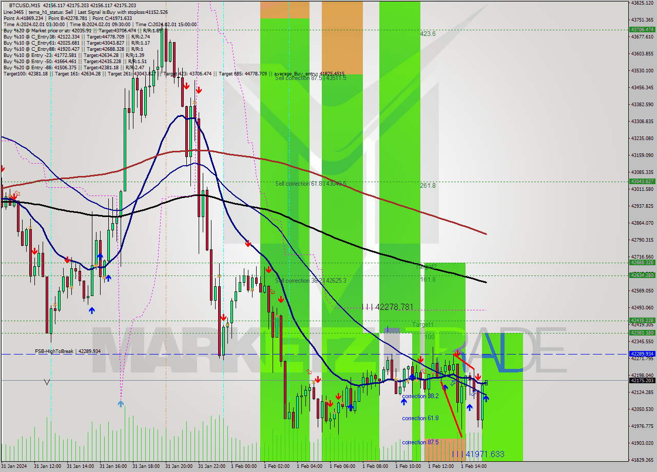 BTCUSD M15 Signal