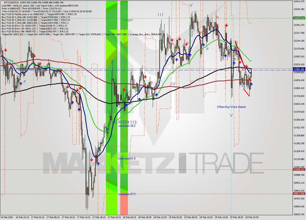 BTCUSD M15 Signal