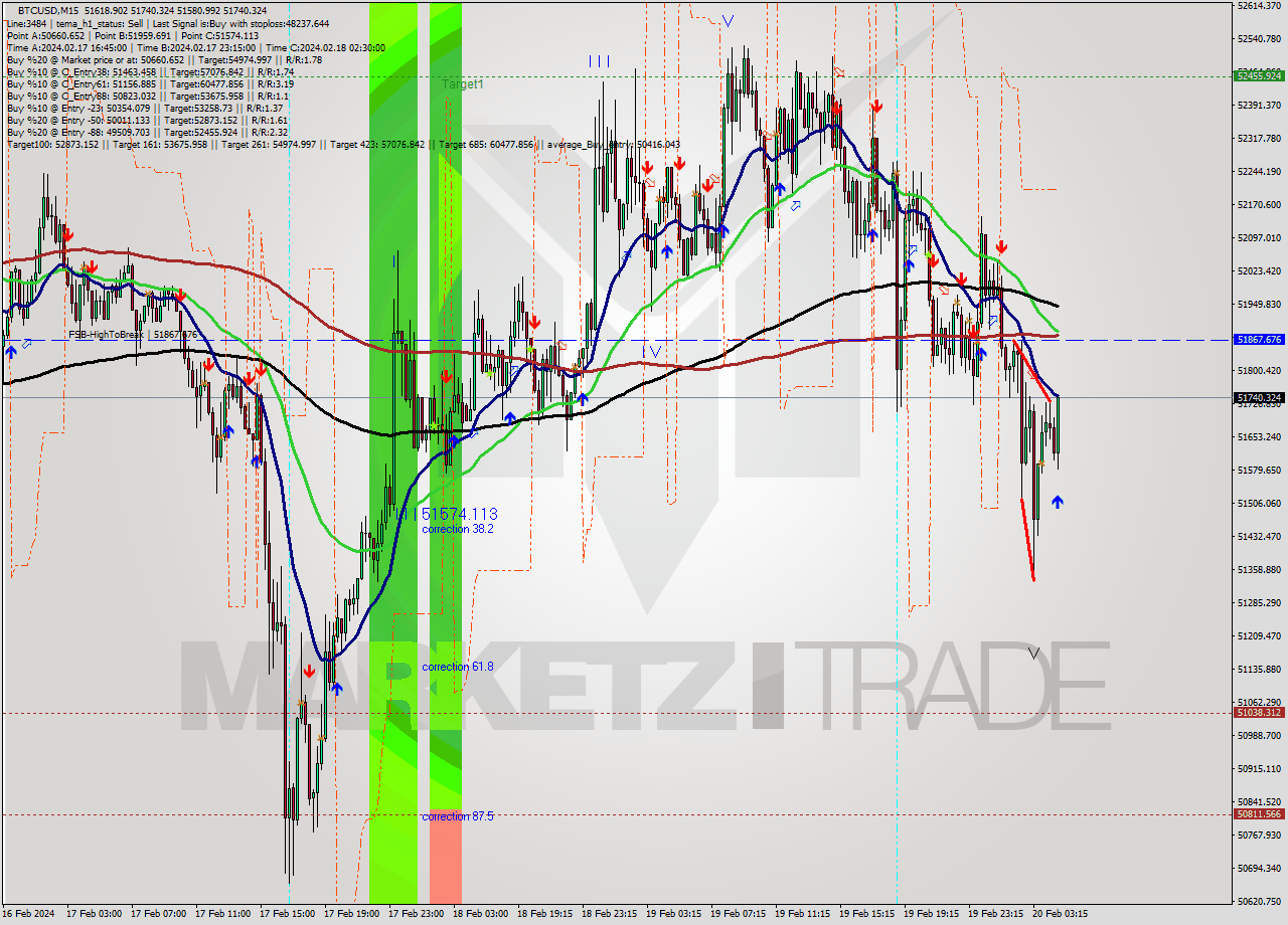 BTCUSD M15 Signal