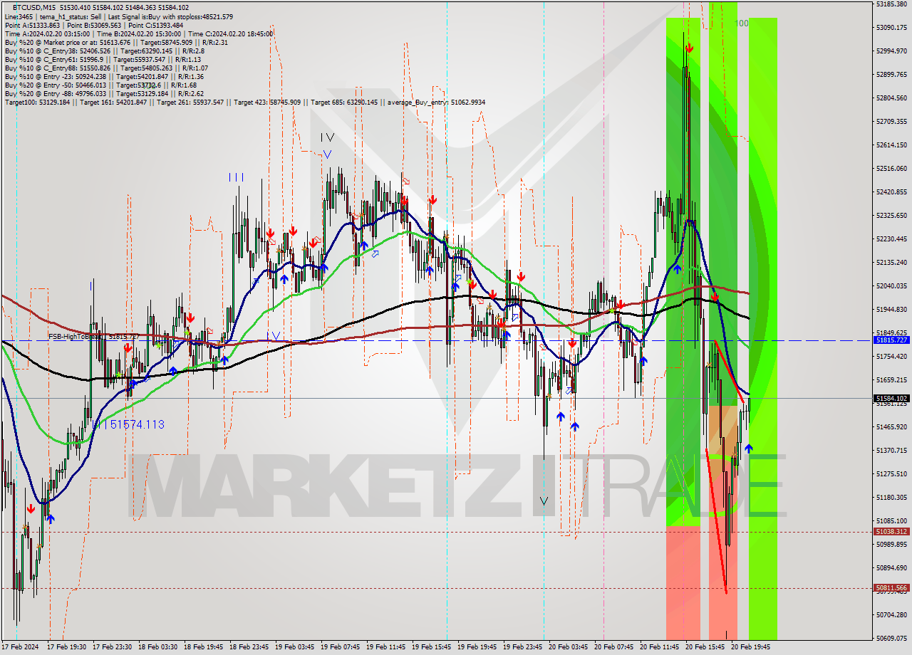 BTCUSD M15 Signal