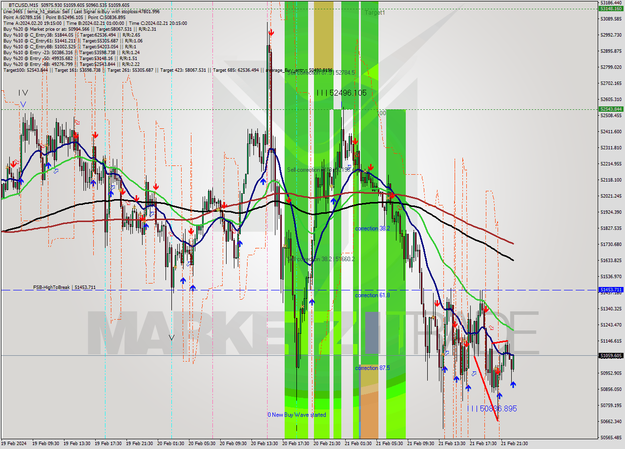 BTCUSD M15 Signal