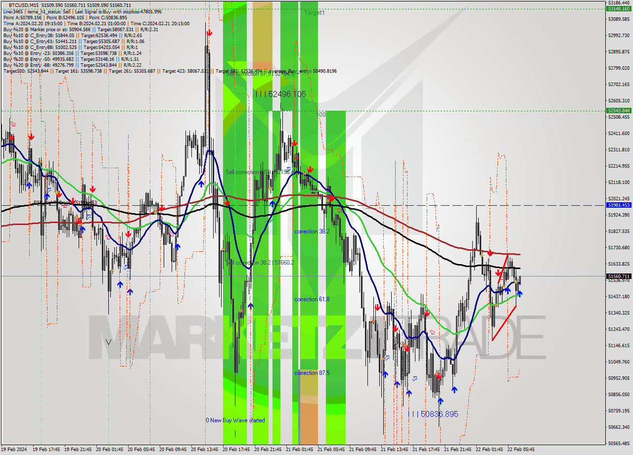 BTCUSD M15 Signal