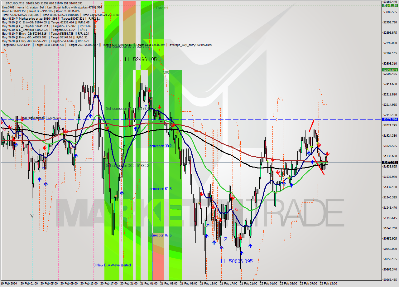 BTCUSD M15 Signal