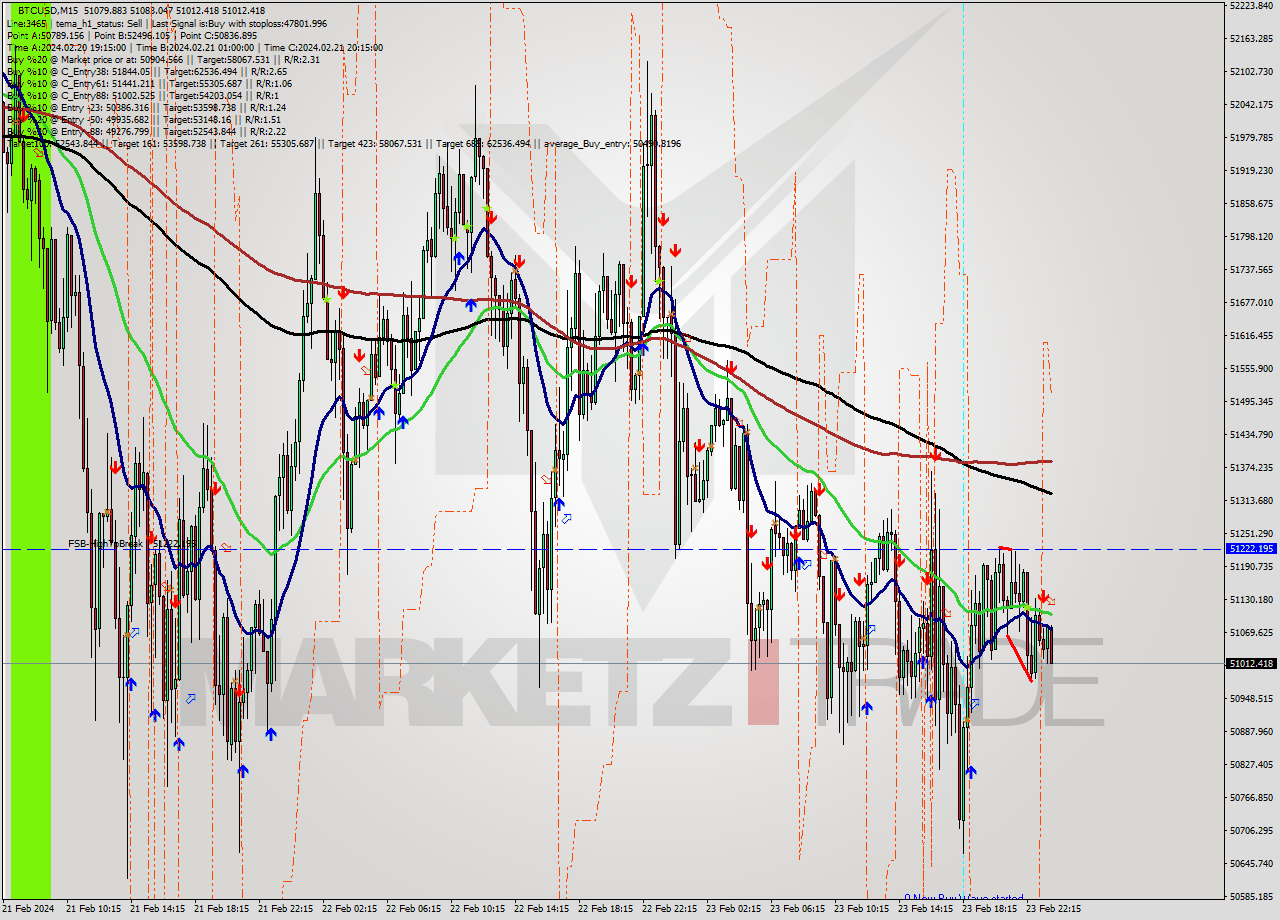 BTCUSD M15 Signal