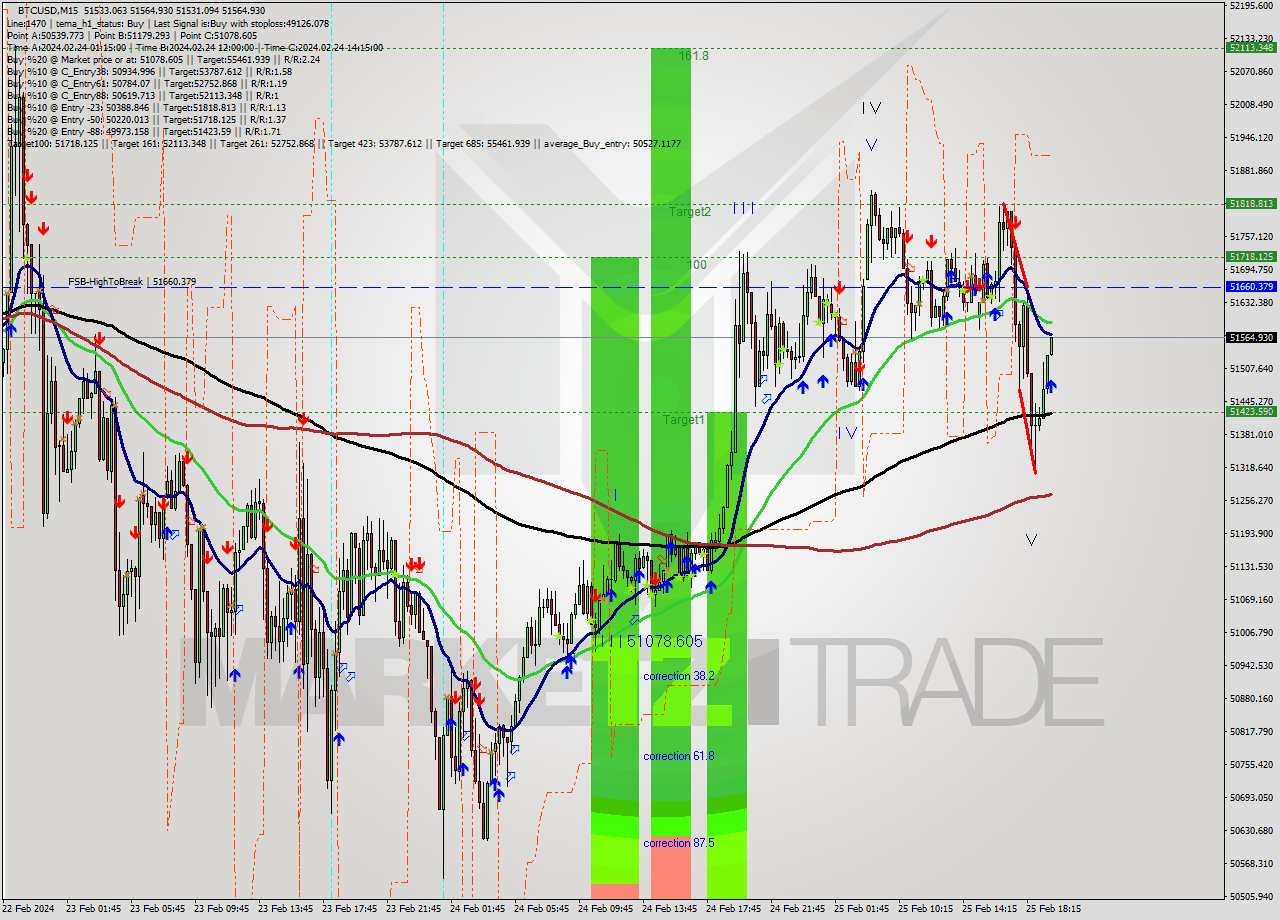 BTCUSD M15 Signal