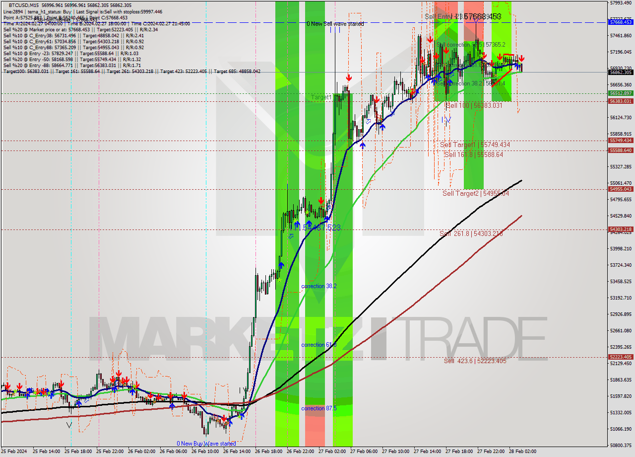 BTCUSD M15 Signal