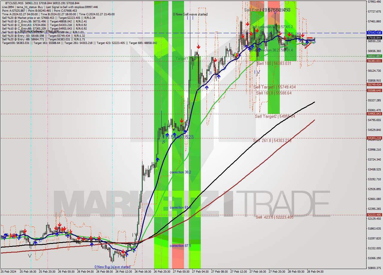 BTCUSD M15 Signal