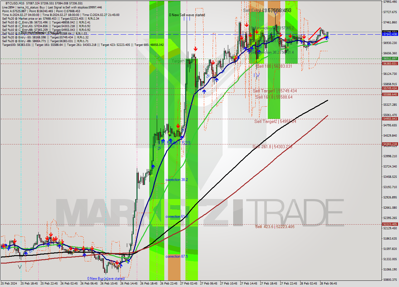 BTCUSD M15 Signal