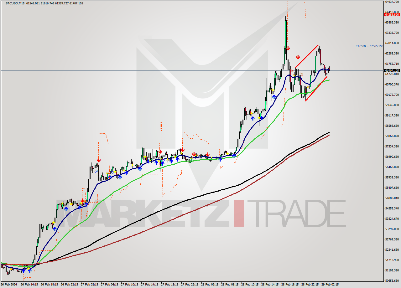 BTCUSD M15 Signal