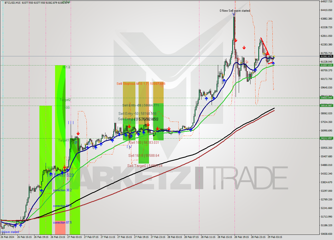 BTCUSD M15 Signal