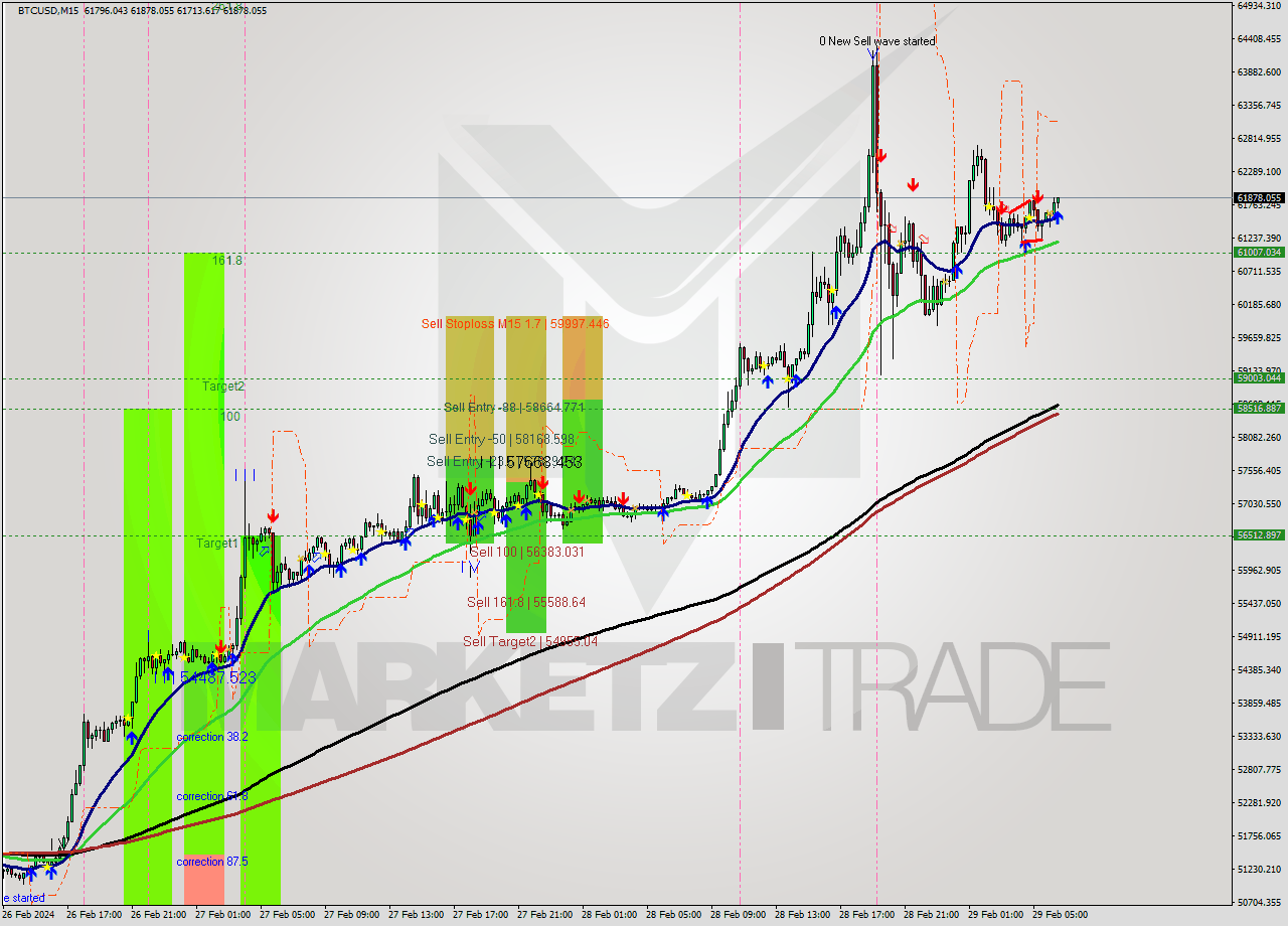 BTCUSD M15 Signal