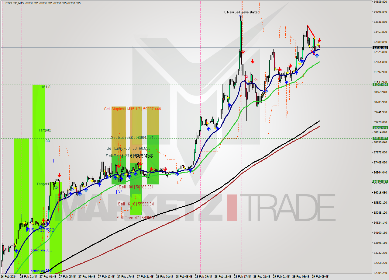 BTCUSD M15 Signal