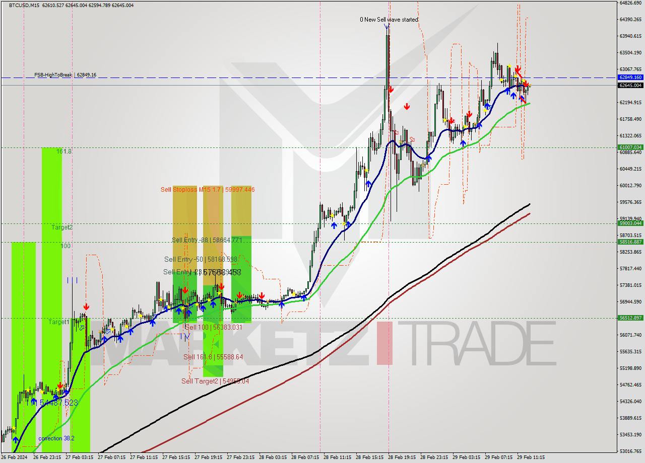 BTCUSD M15 Signal