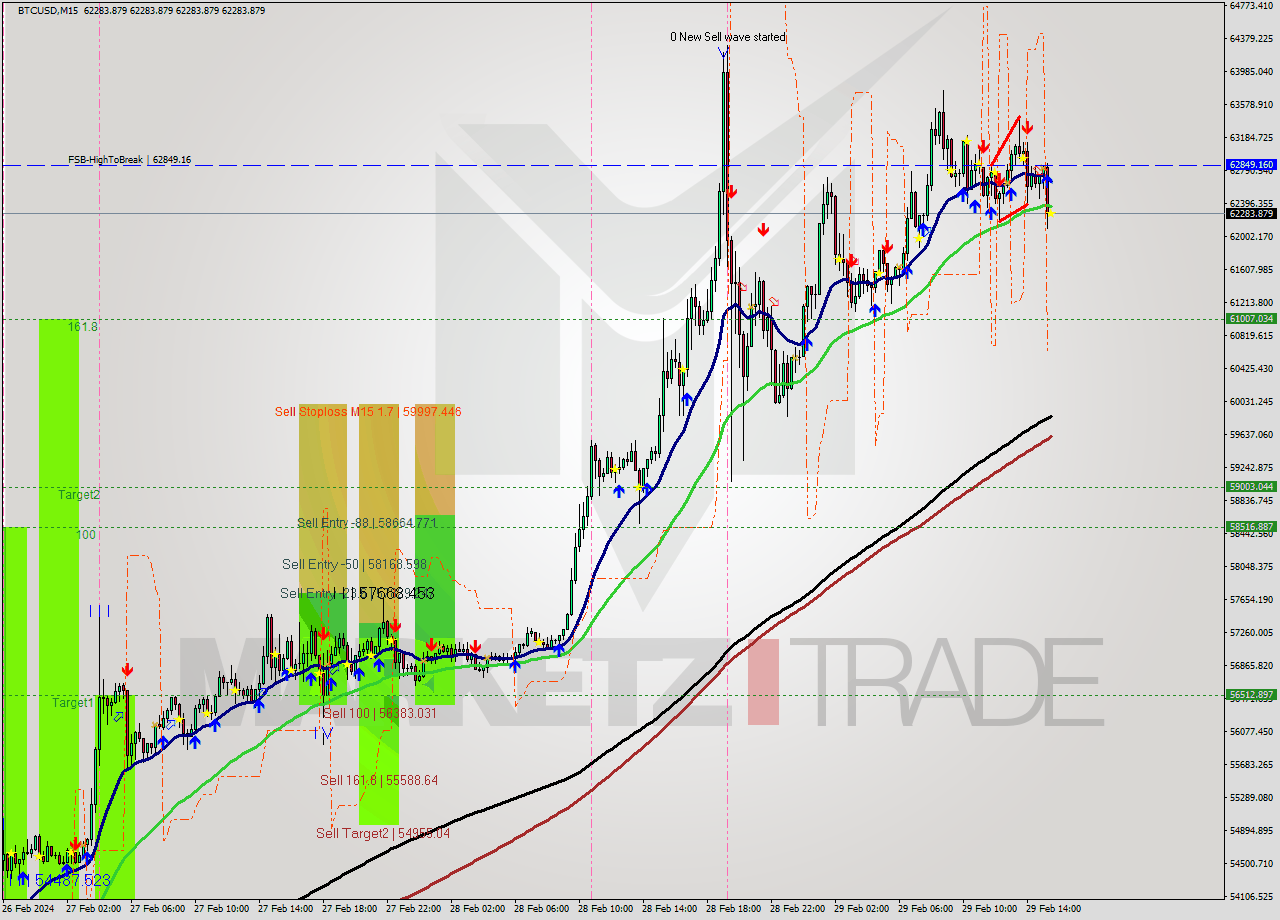 BTCUSD M15 Signal