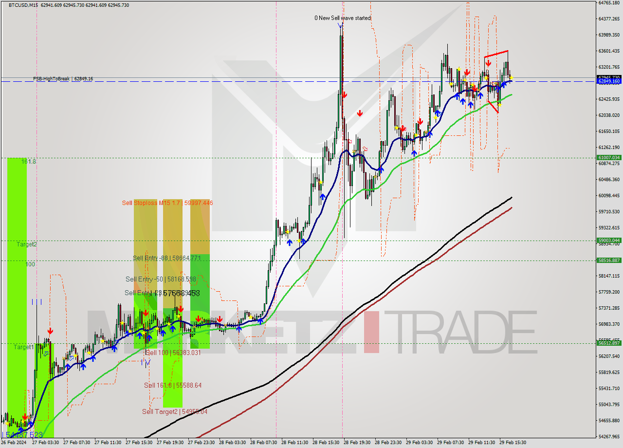 BTCUSD M15 Signal