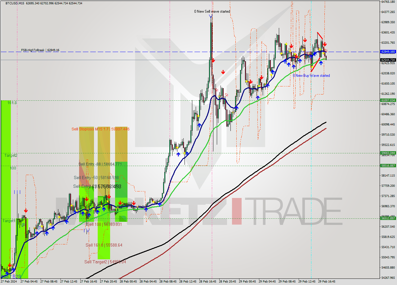 BTCUSD M15 Signal