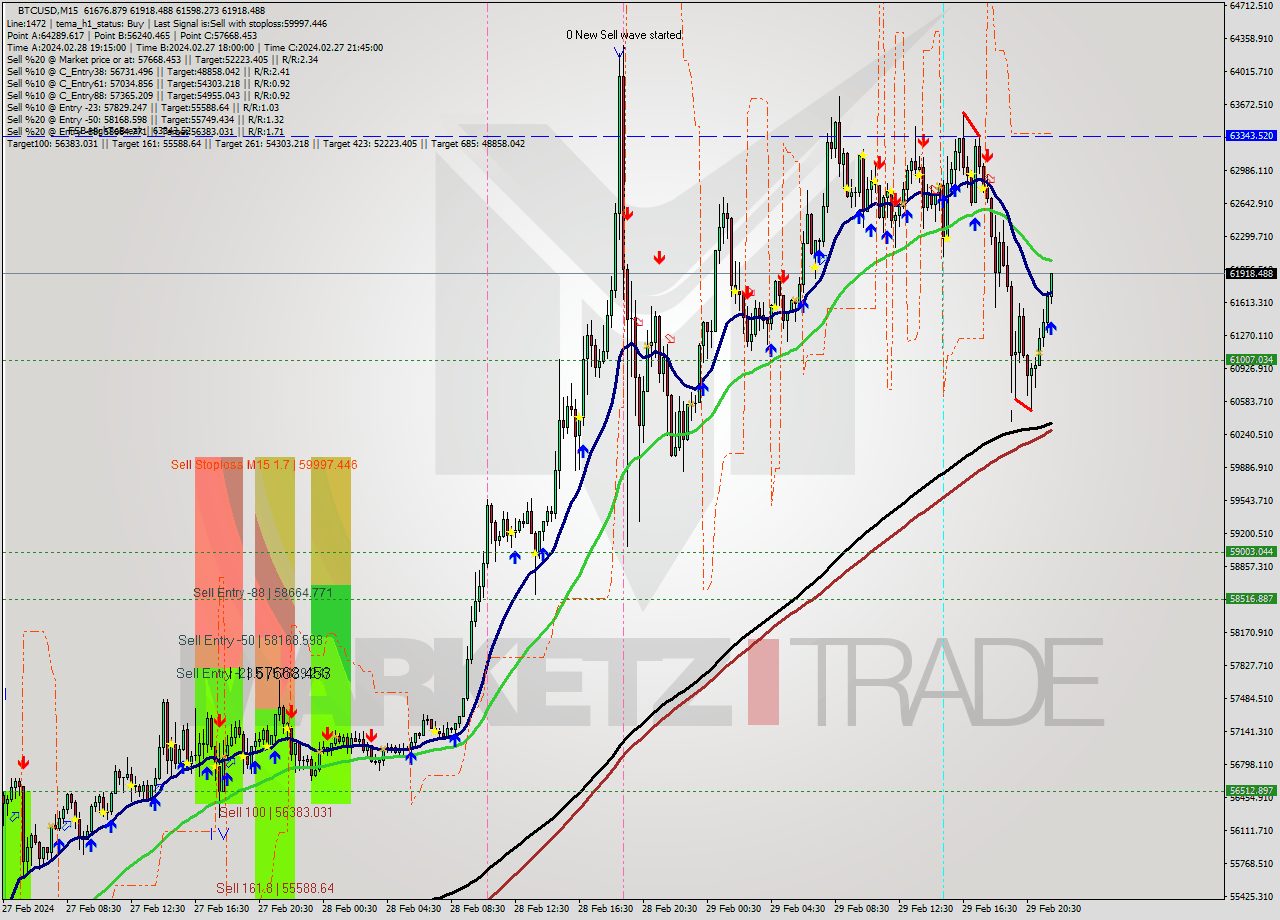 BTCUSD M15 Signal