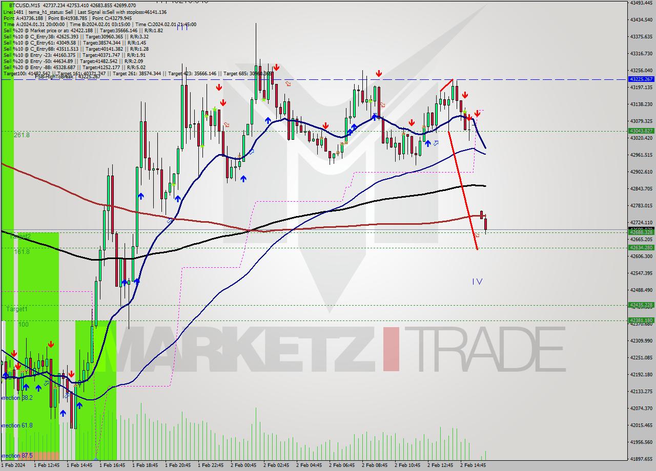 BTCUSD M15 Signal