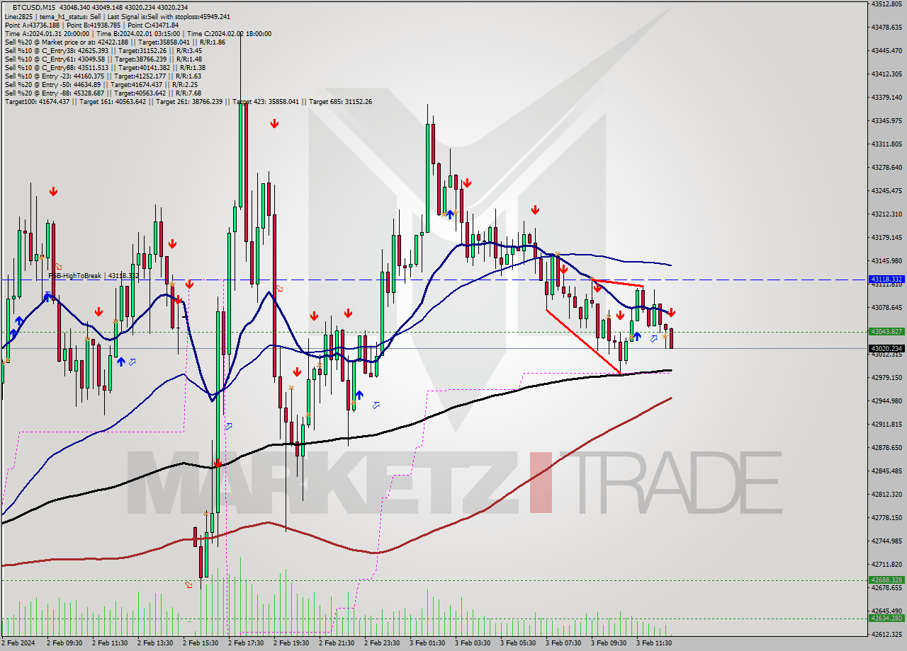 BTCUSD M15 Signal