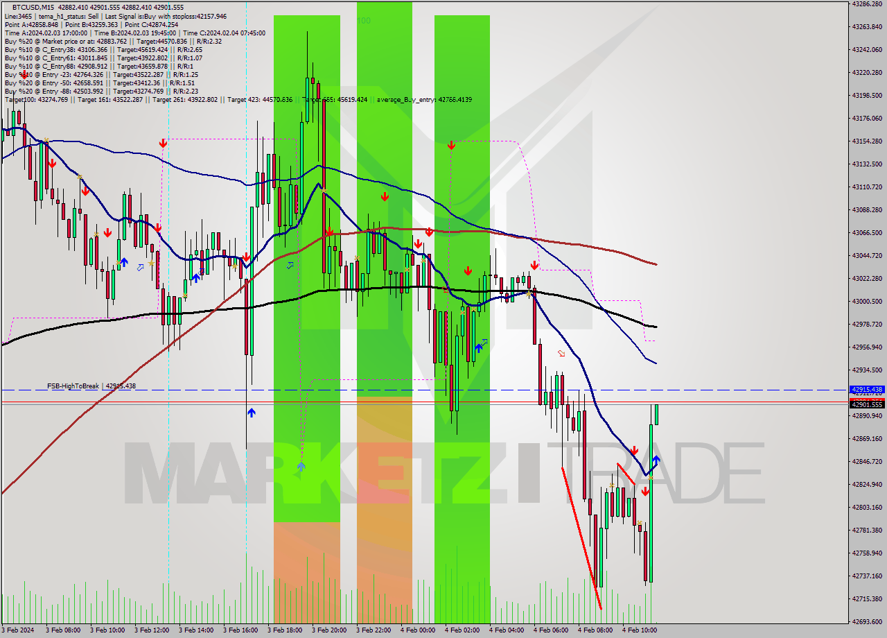 BTCUSD M15 Signal