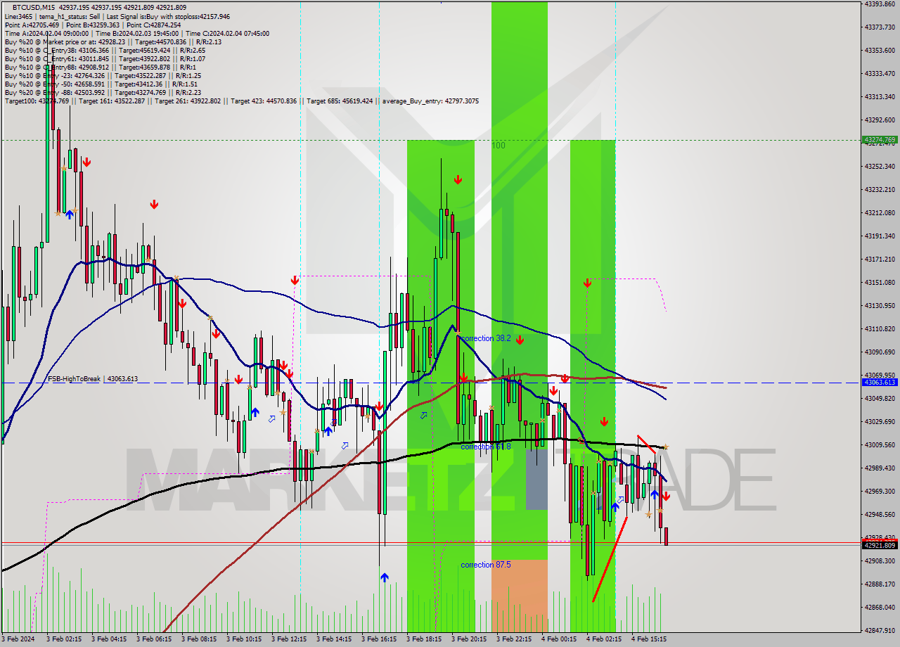 BTCUSD M15 Signal