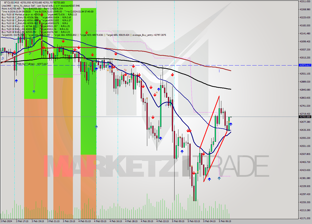 BTCUSD M15 Signal