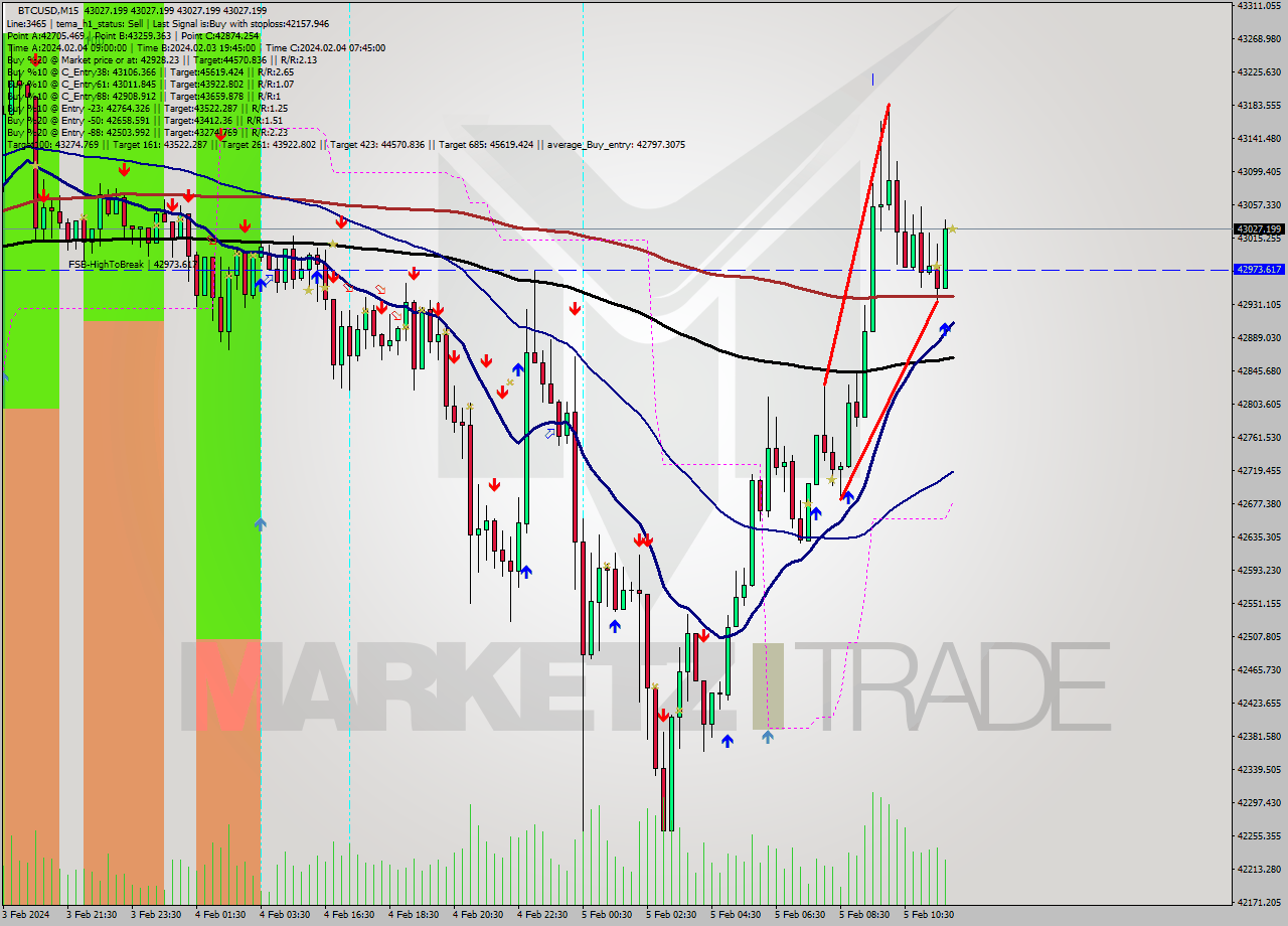 BTCUSD M15 Signal