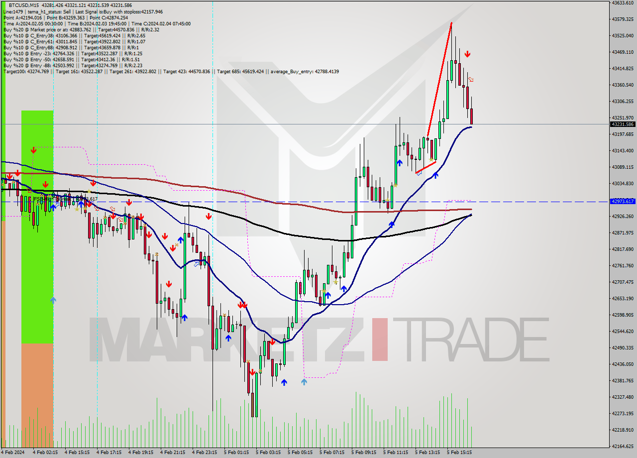 BTCUSD M15 Signal