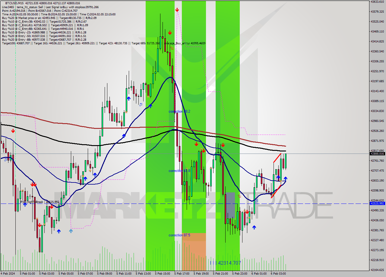 BTCUSD M15 Signal