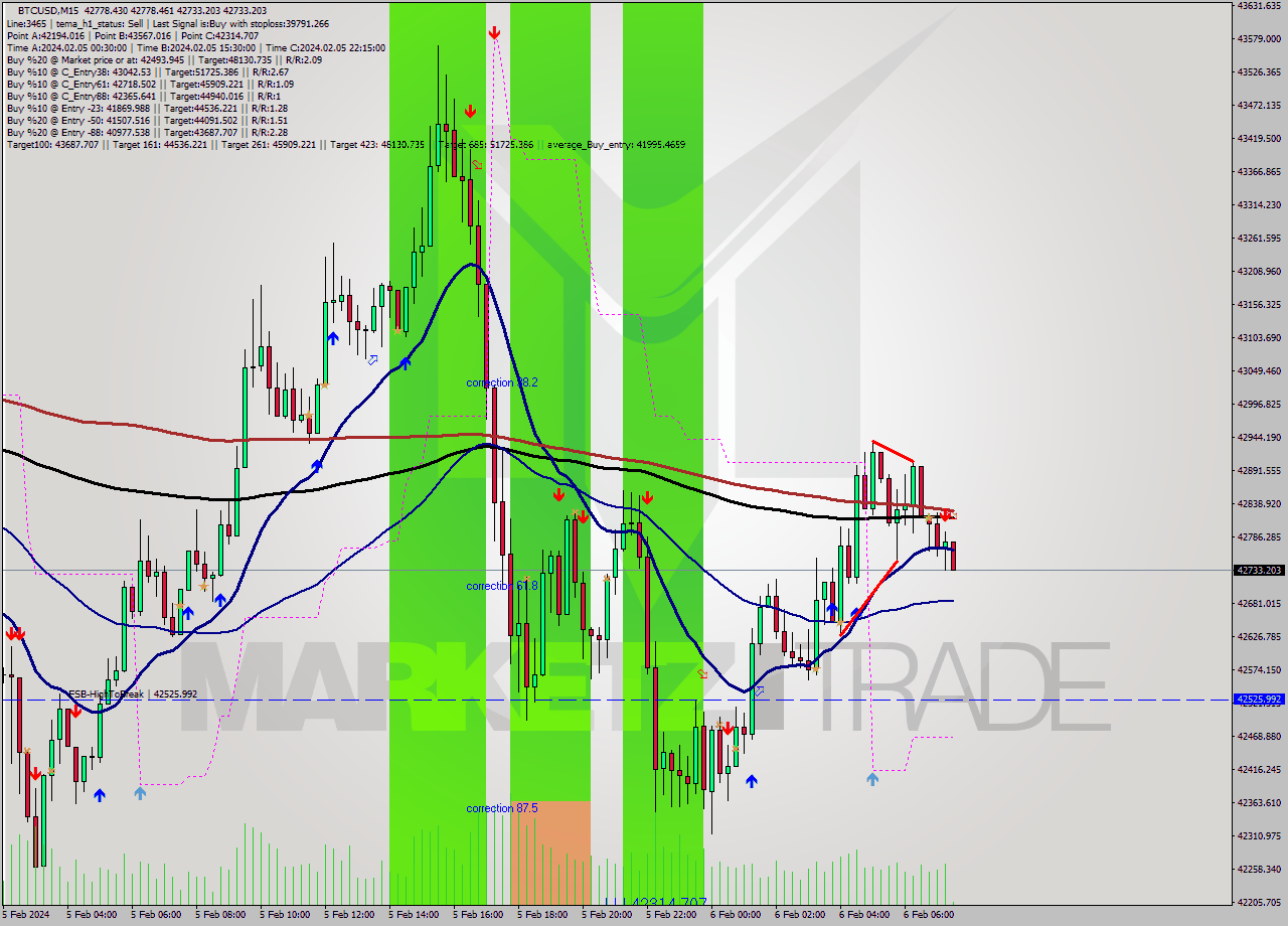 BTCUSD M15 Signal