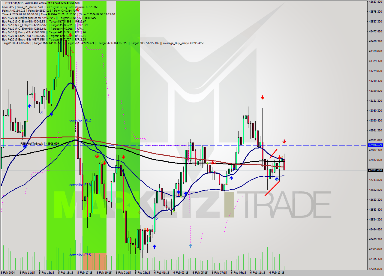 BTCUSD M15 Signal