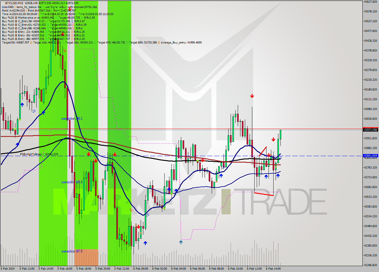 BTCUSD M15 Signal