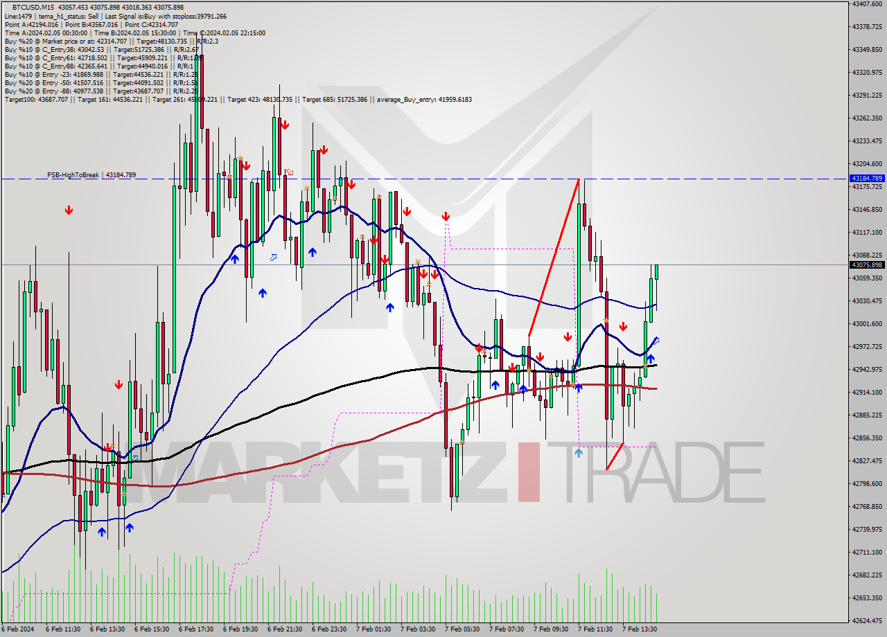 BTCUSD M15 Signal