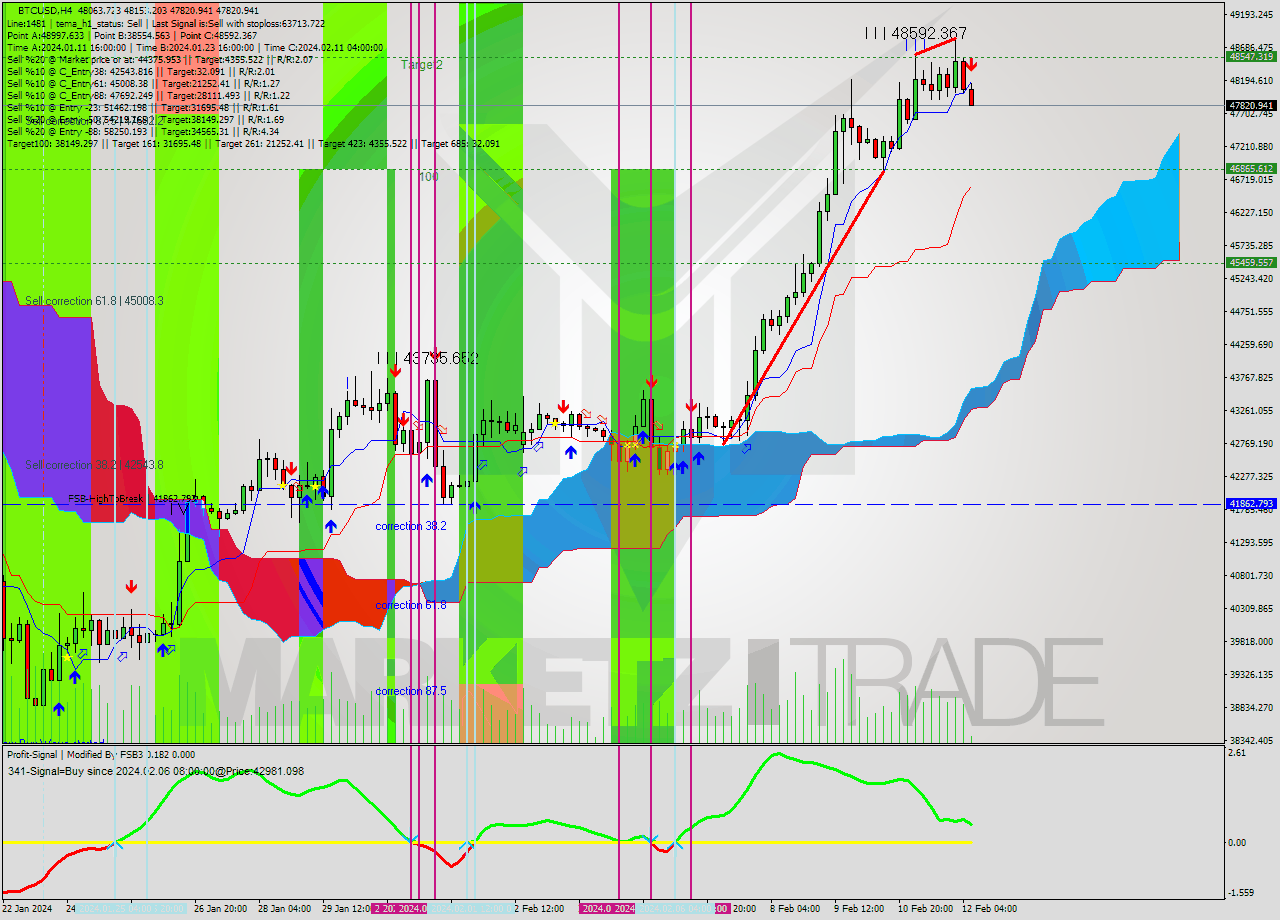 BTCUSD MultiTimeframe analysis at date 2024.02.12 08:48