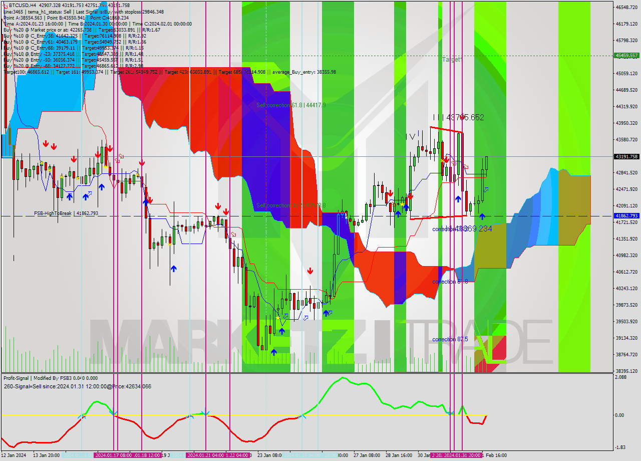 BTCUSD MultiTimeframe analysis at date 2024.02.01 21:48