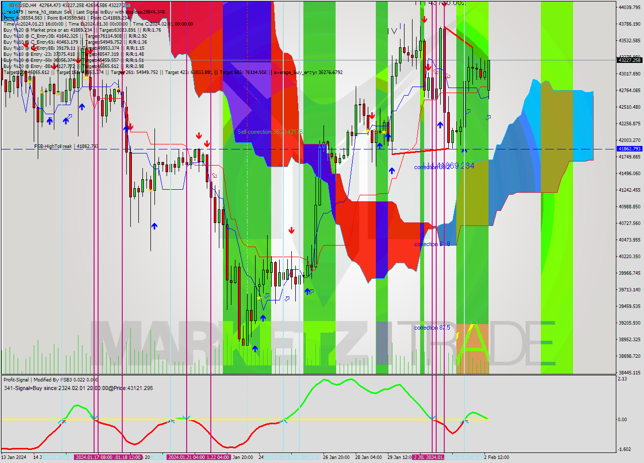 BTCUSD MultiTimeframe analysis at date 2024.02.02 17:58