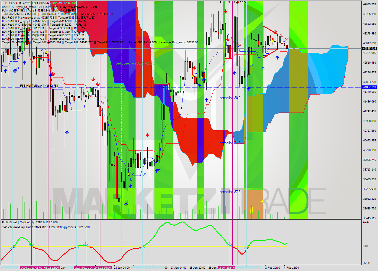 BTCUSD MultiTimeframe analysis at date 2024.02.04 16:47