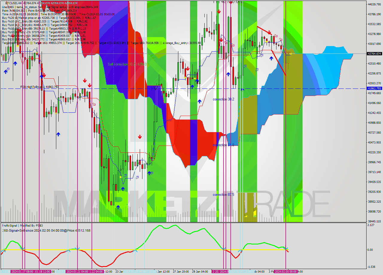 BTCUSD MultiTimeframe analysis at date 2024.02.05 08:00