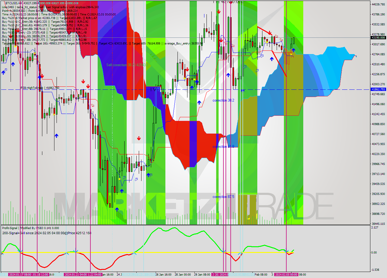 BTCUSD MultiTimeframe analysis at date 2024.02.05 12:04