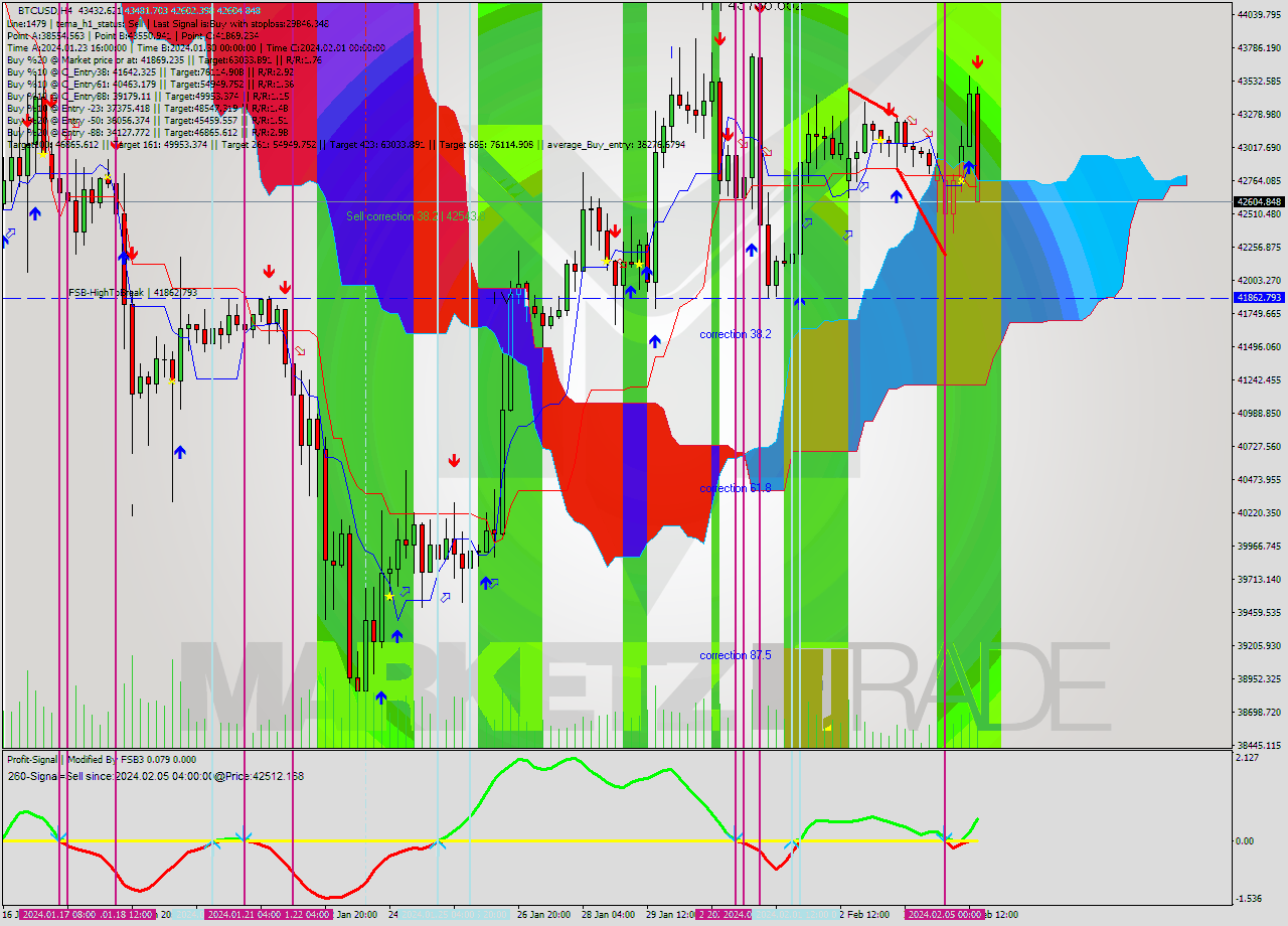 BTCUSD MultiTimeframe analysis at date 2024.02.05 17:57