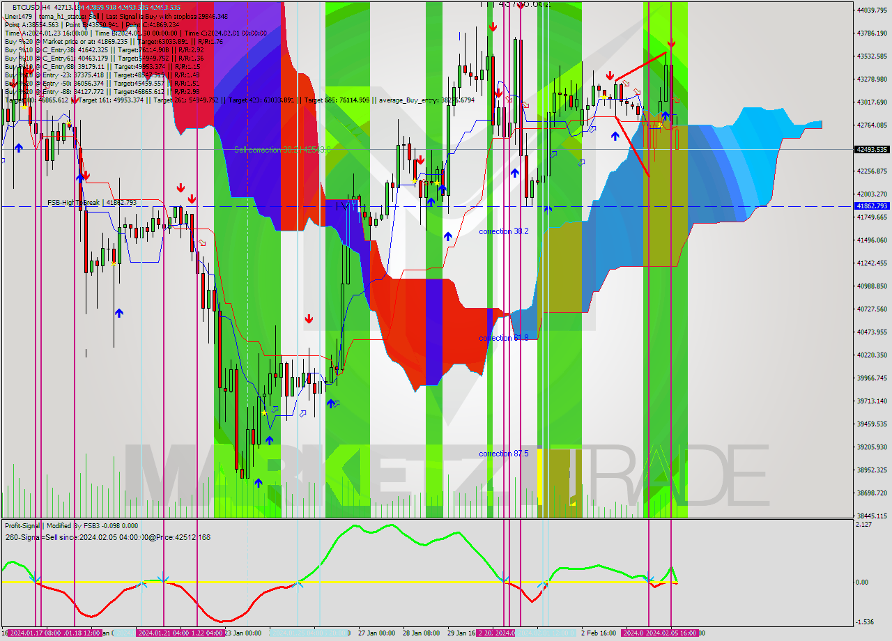 BTCUSD MultiTimeframe analysis at date 2024.02.05 22:21