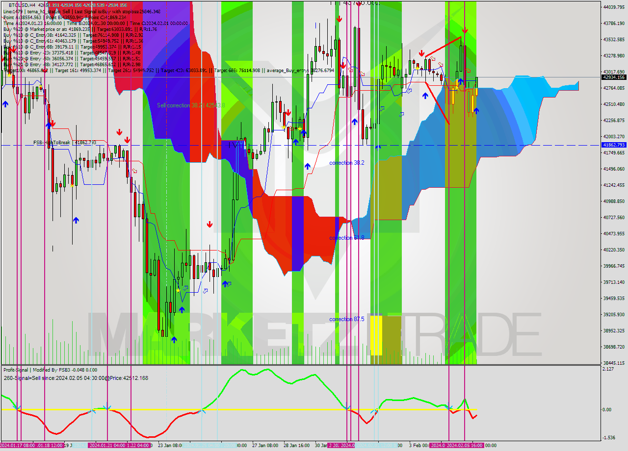 BTCUSD MultiTimeframe analysis at date 2024.02.06 05:10