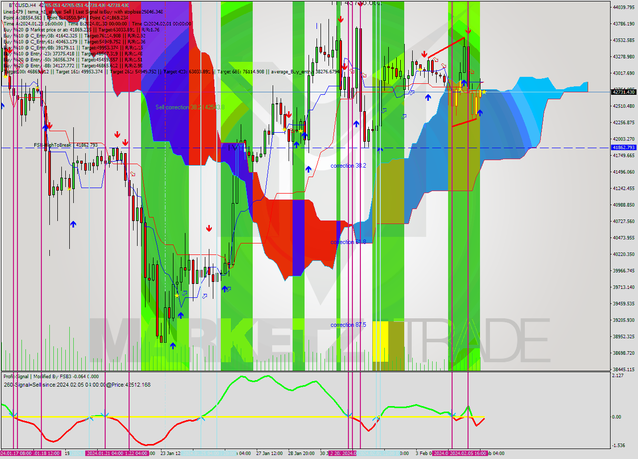 BTCUSD MultiTimeframe analysis at date 2024.02.06 08:08