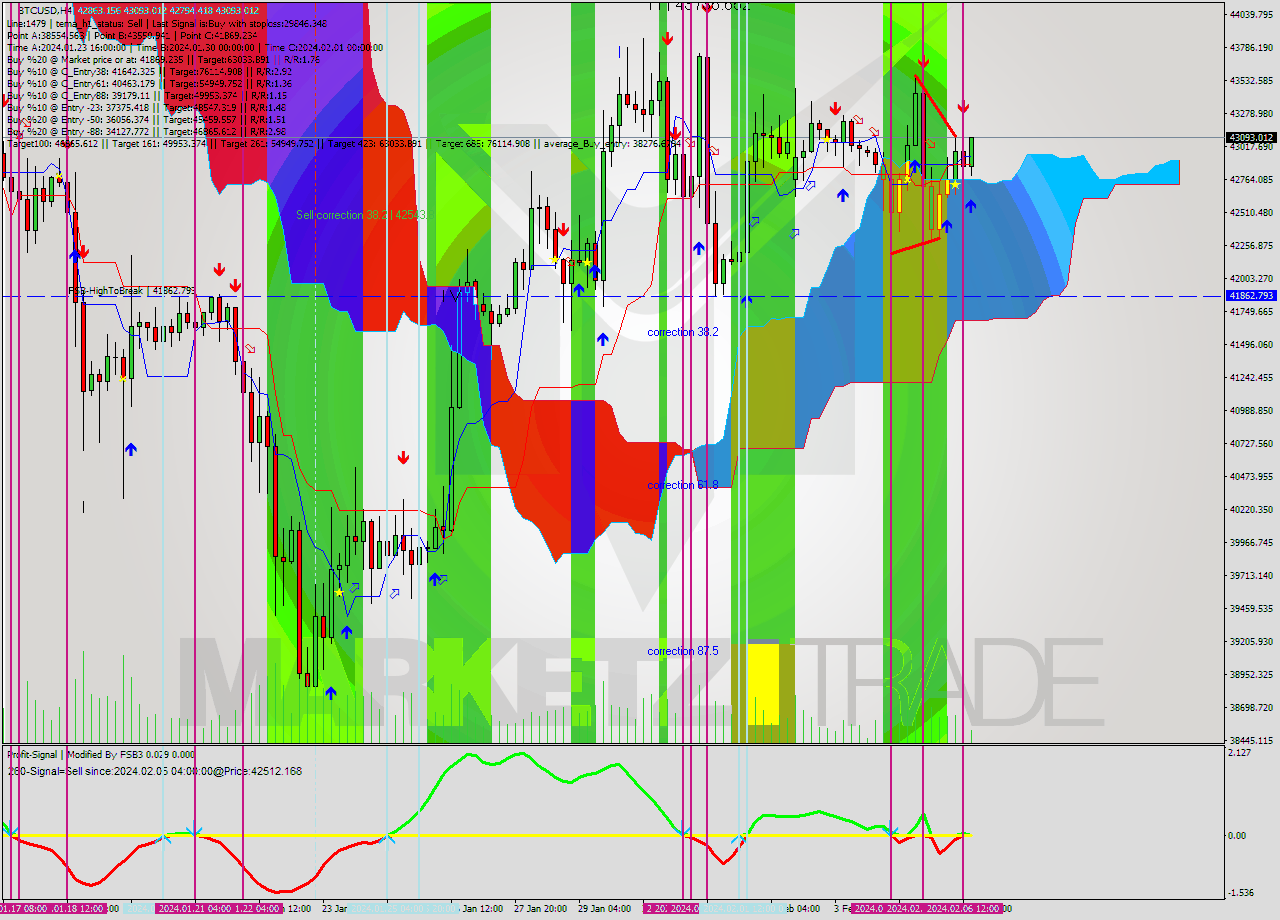 BTCUSD MultiTimeframe analysis at date 2024.02.06 17:21