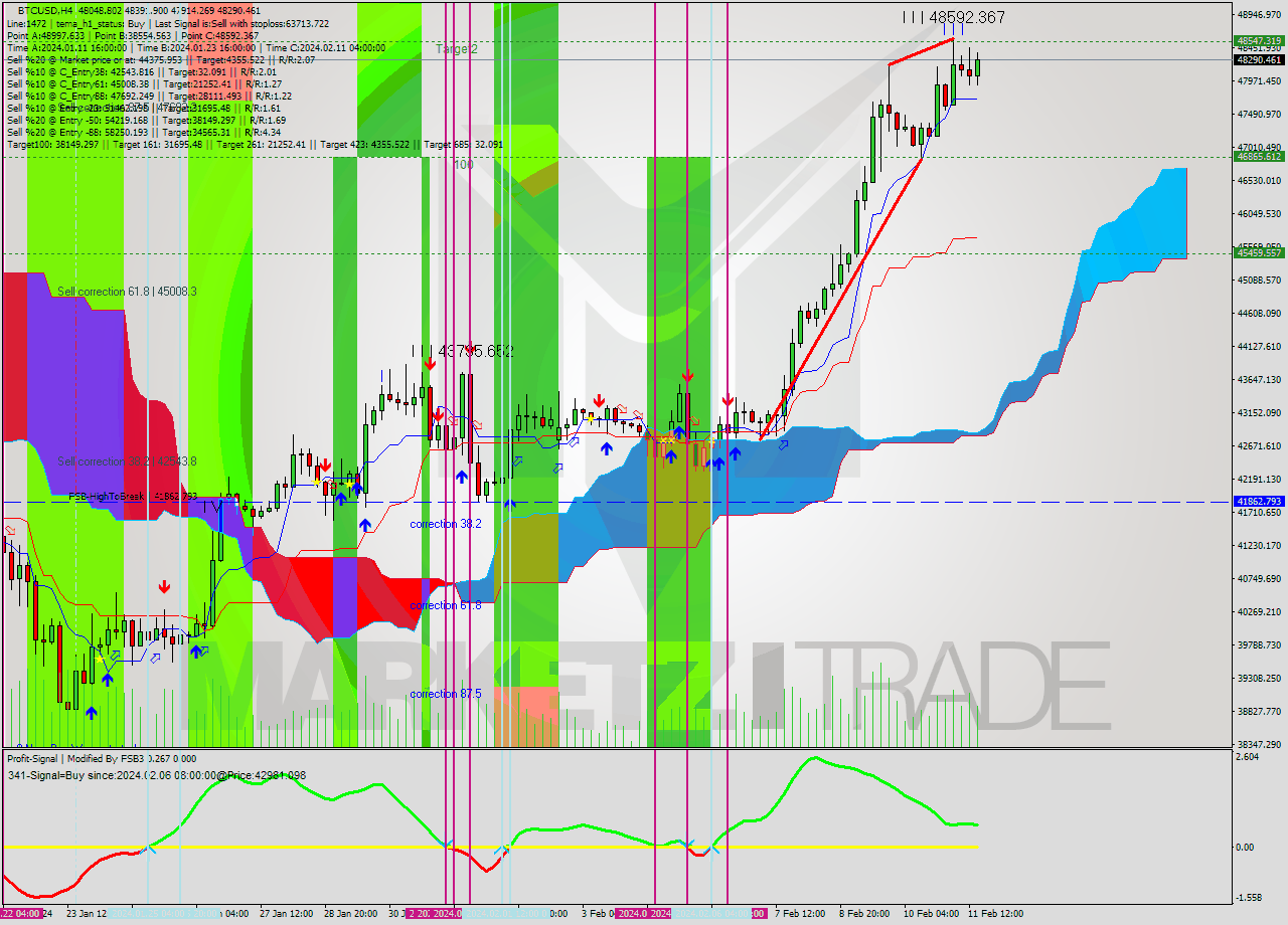 BTCUSD MultiTimeframe analysis at date 2024.02.07 16:17